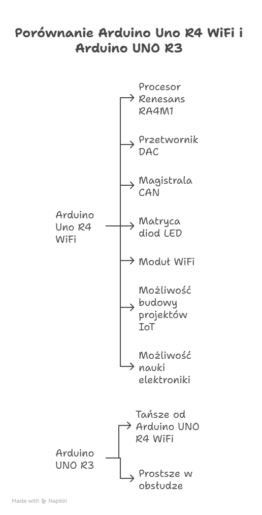 Porównanie Arduino UNO R4 WiFi i Arduino UNO R3